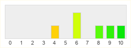 Répartition des notes de Destiny of Velious