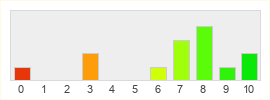 Répartition des notes de Rise of Kunark