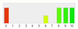 Répartition des notes de The Shadow Odyssey